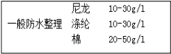 防水整理劑用量少、效果好---降低成本就是增加利潤